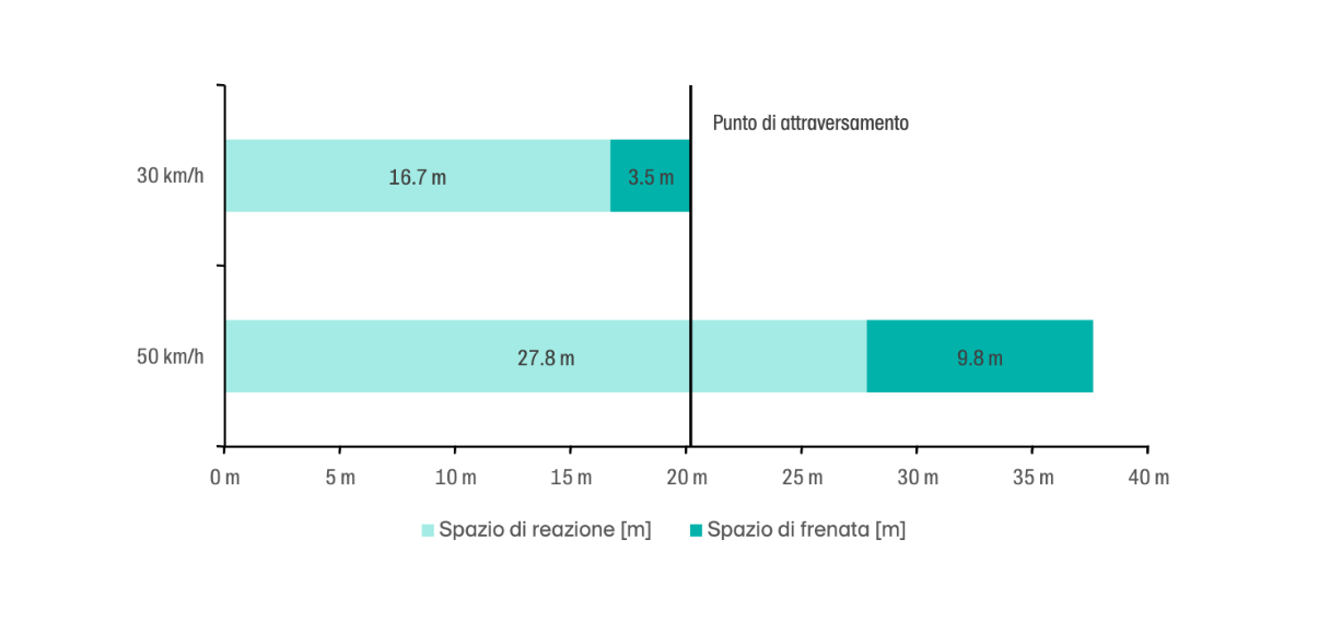 Grafica zona 30